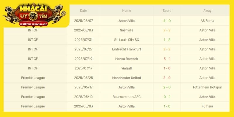 Phong độ của Aston Villa
